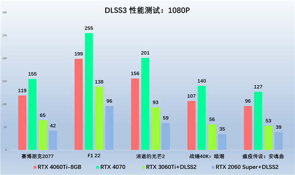 光追新甜宠，索泰RTX 4060Ti 新品解禁评测(图9)