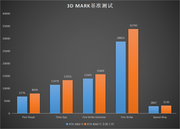 升级正当时，高性价比的影驰 GeForce RTX 4060 Ti 8G开箱评测(图22)