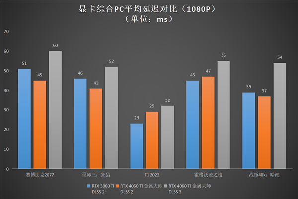 升级正当时，高性价比的影驰 GeForce RTX 4060 Ti 8G开箱评测(图32)