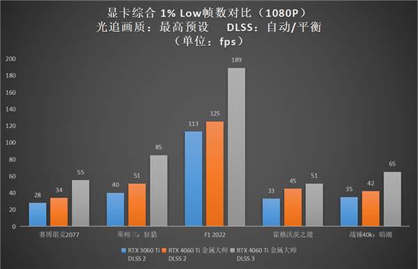 升级正当时，高性价比的影驰 GeForce RTX 4060 Ti 8G开箱评测(图31)