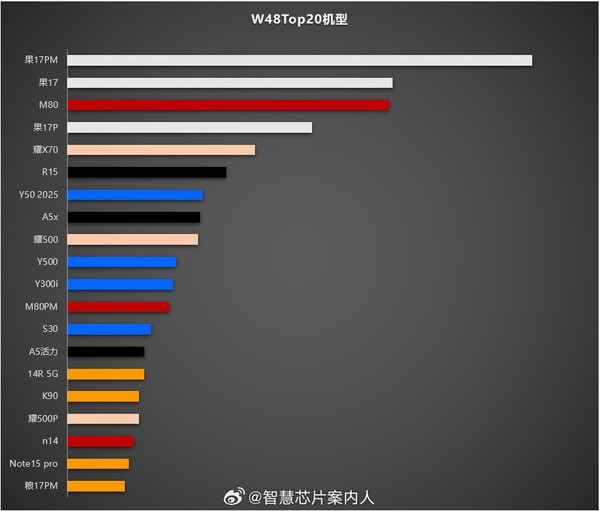 明明销量创新高：iPhone 17 Pro为何还要降价(图5)
