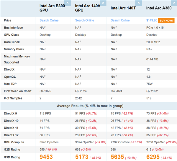Intel锐炫B390集显再现身跑分：比AMD Radeon 890M快了16%(图2)