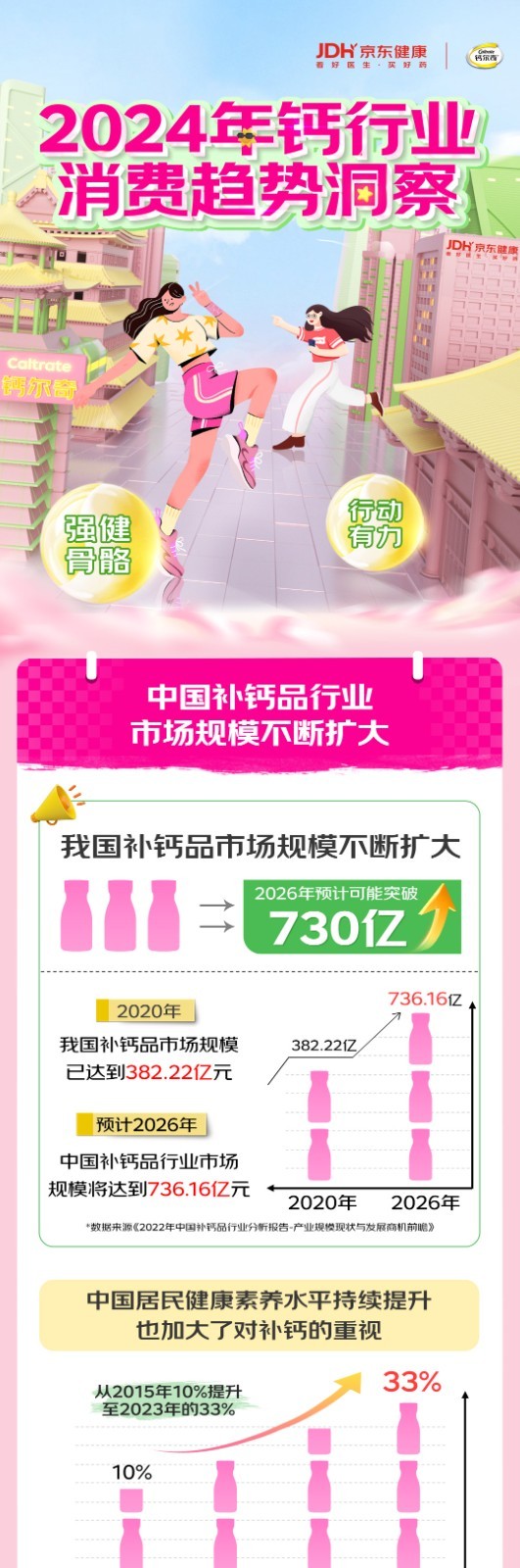 1724752247654716.jpg 京东买药携手钙尔奇联合发布2024年钙行业消费趋势白皮书(图1)