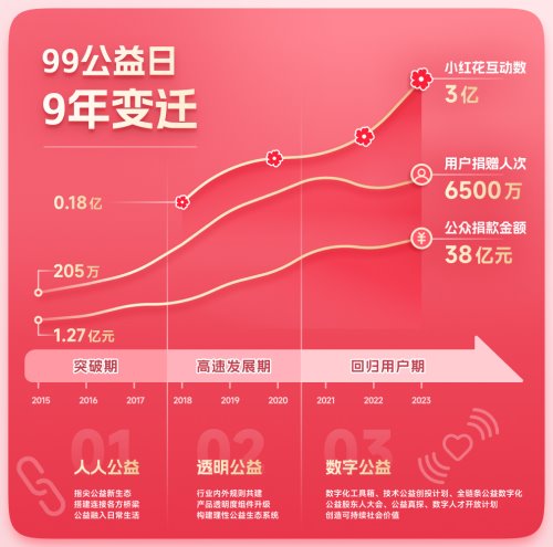 2023 年 99 公益日收官：开放铸就新生态，公众参与人数翻倍(图4)